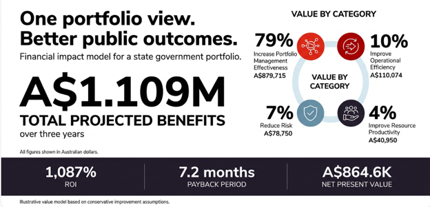 One portfolio view. Better public outcomes. Financial impact model for a state government portfolio: A$1.109M total projected benefits over three years, 1,087% ROI, 7.2 months payback period, A$864.6K net present value.